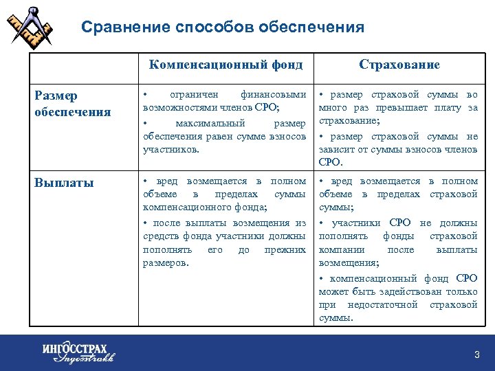 Сравнение способов обеспечения Компенсационный фонд Страхование Размер обеспечения • ограничен финансовыми возможностями членов СРО;