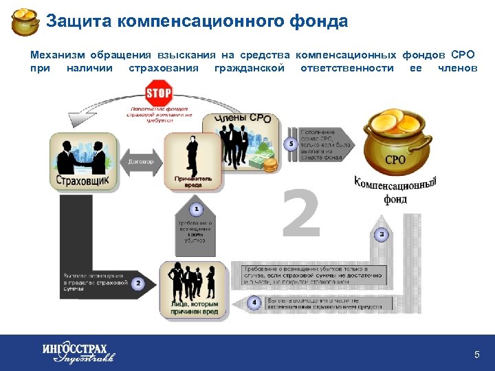 Защита компенсационного фонда Механизм обращения взыскания на средства компенсационных фондов СРО при наличии страхования