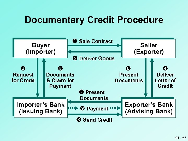 Documentary Credit Procedure Sale Contract Buyer (Importer) Request for Credit Seller (Exporter) Deliver Goods