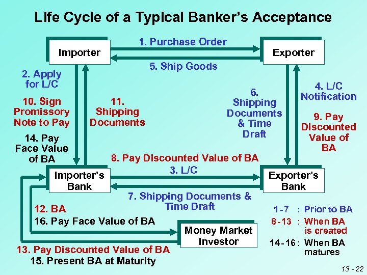 Life Cycle of a Typical Banker’s Acceptance Importer 1. Purchase Order 5. Ship Goods