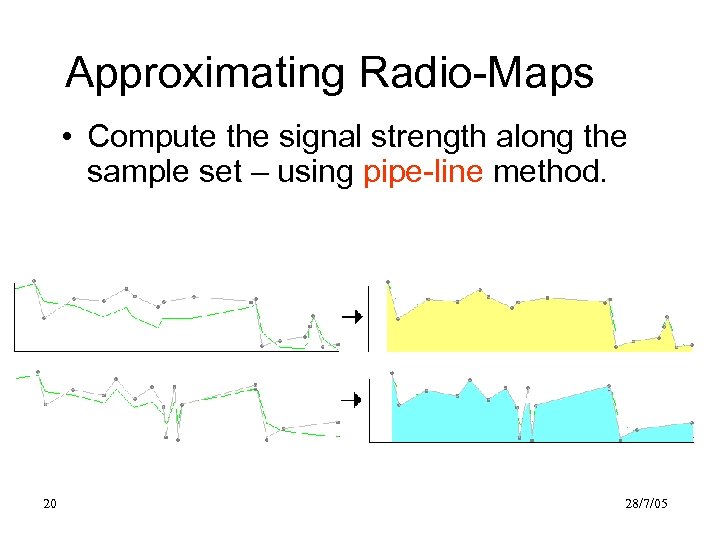 Approximating Radio-Maps • Compute the signal strength along the sample set – using pipe-line