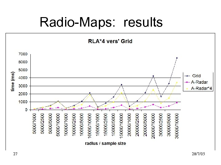 Radio-Maps: results 27 28/7/05 