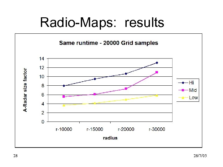Radio-Maps: results 28 28/7/05 