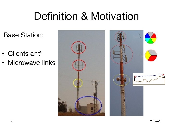 Definition & Motivation Base Station: • Clients ant’ • Microwave links 5 28/7/05 