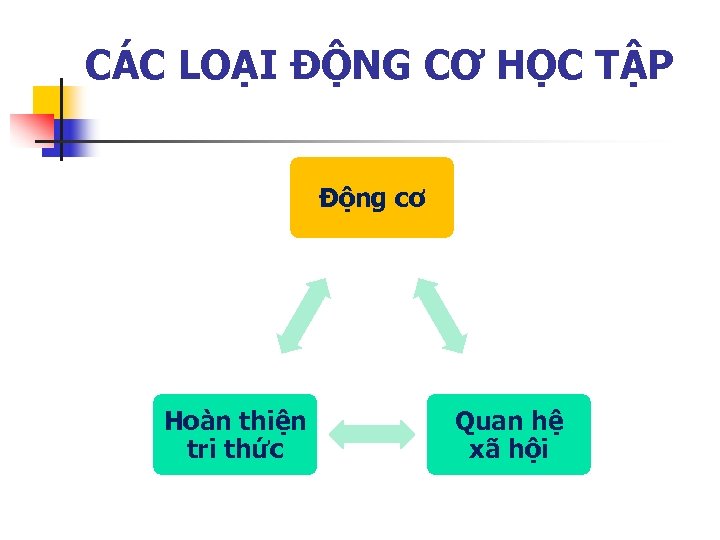 CÁC LOẠI ĐỘNG CƠ HỌC TẬP Động cơ Hoàn thiện tri thức Quan hệ