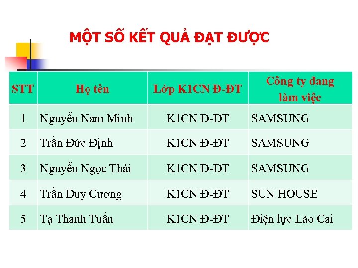 MỘT SỐ KẾT QUẢ ĐẠT ĐƯỢC STT Họ tên Lớp K 1 CN Đ-ĐT