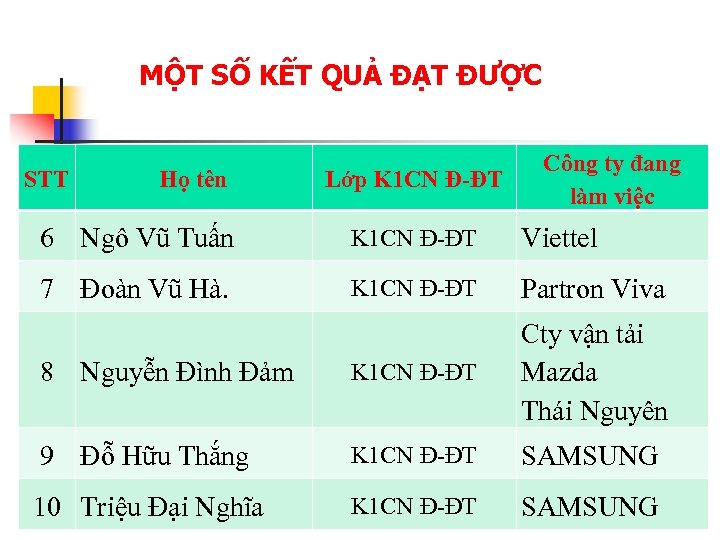 MỘT SỐ KẾT QUẢ ĐẠT ĐƯỢC STT Họ tên Lớp K 1 CN Đ-ĐT