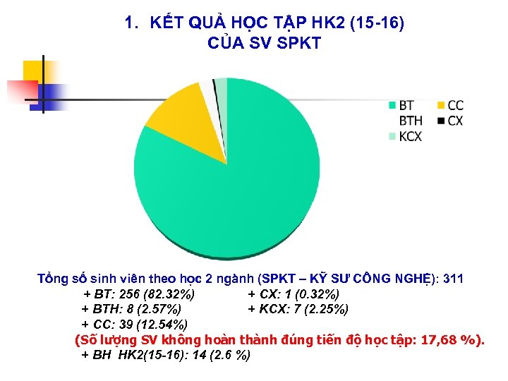 1. KẾT QUẢ HỌC TẬP HK 2 (15 -16) CỦA SV SPKT Tổng số