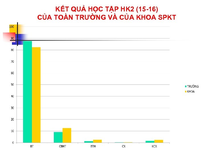 KẾT QUẢ HỌC TẬP HK 2 (15 -16) CỦA TOÀN TRƯỜNG VÀ CỦA KHOA