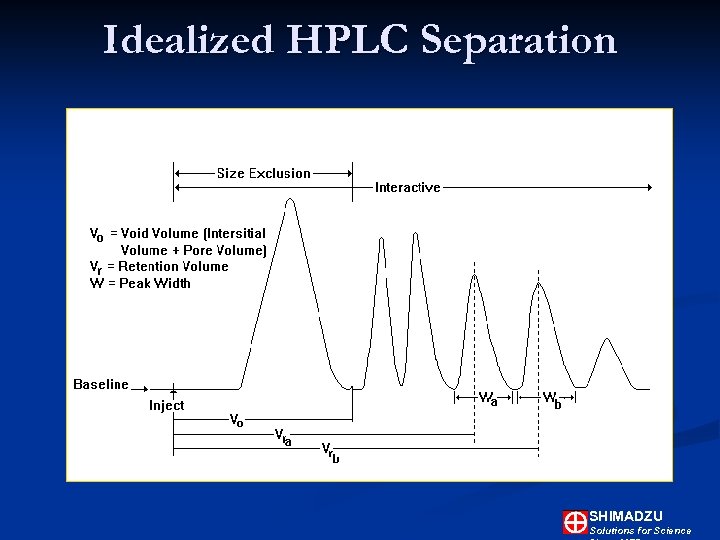 Idealized HPLC Separation SHIMADZU Solutions for Science 