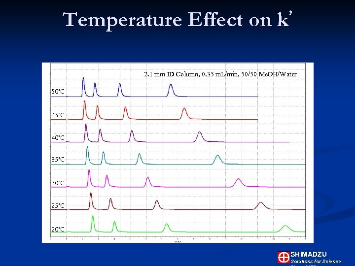 Temperature Effect on ’ k 2. 1 mm ID Column, 0. 35 m. L/min,