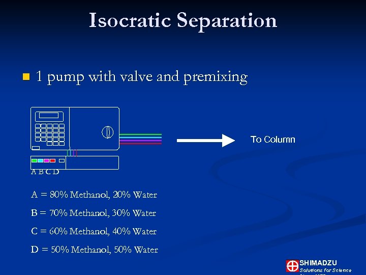 Isocratic Separation n 1 pump with valve and premixing To Column ABCD A =