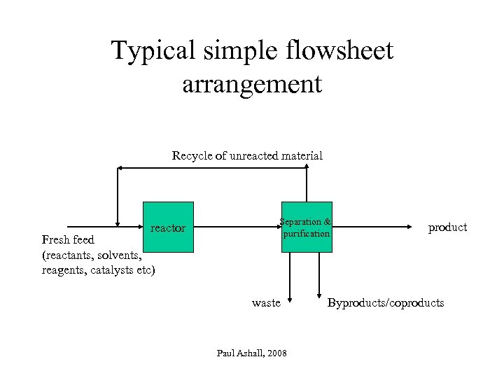 Typical simple flowsheet arrangement Recycle of unreacted material reactor Fresh feed (reactants, solvents, reagents,