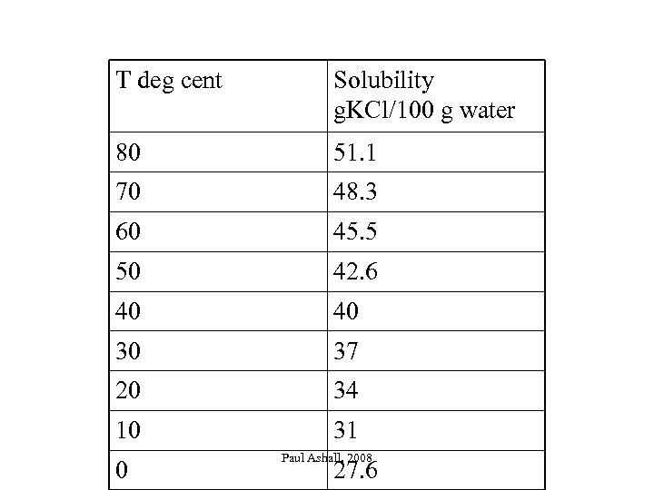 T deg cent Solubility g. KCl/100 g water 80 51. 1 70 48. 3