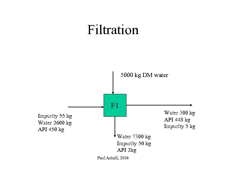 Filtration 5000 kg DM water F 1 Impurity 55 kg Water 2600 kg API
