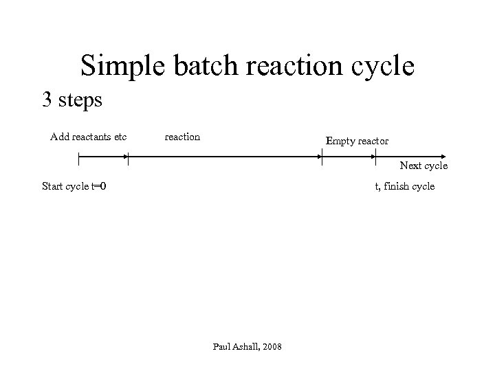 Simple batch reaction cycle 3 steps Add reactants etc reaction Empty reactor Next cycle