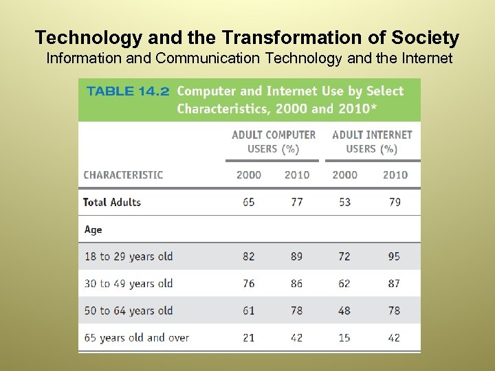 Technology and the Transformation of Society Information and Communication Technology and the Internet 