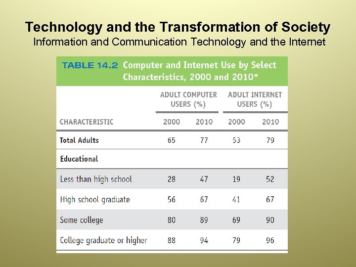 Technology and the Transformation of Society Information and Communication Technology and the Internet 