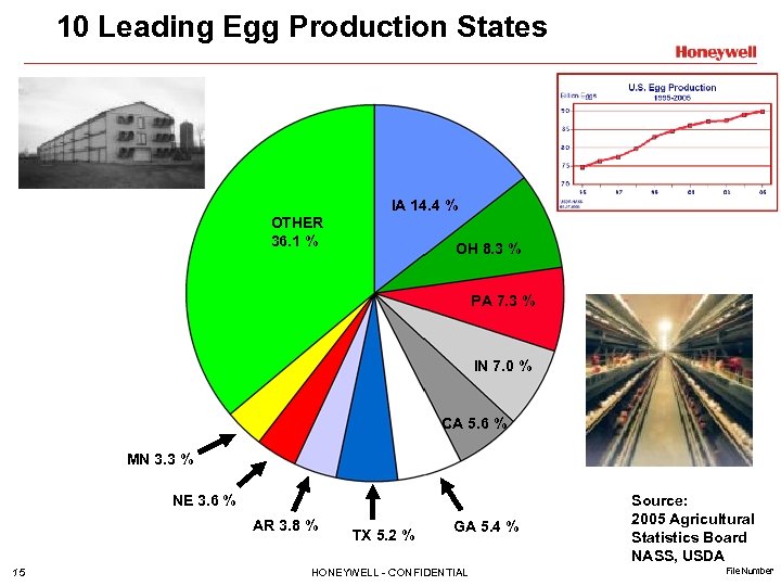 10 Leading Egg Production States IA 14. 4 % OTHER 36. 1 % OH