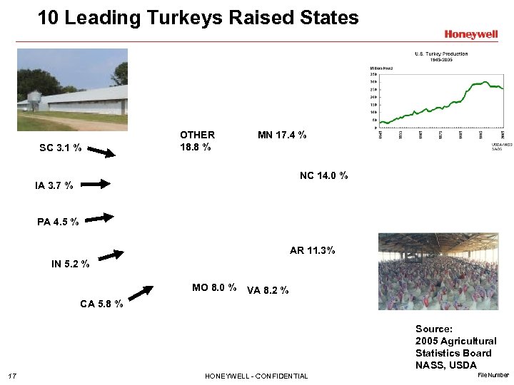 10 Leading Turkeys Raised States SC 3. 1 % OTHER 18. 8 % MN