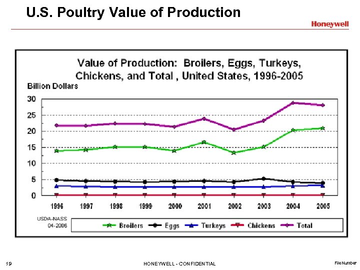 U. S. Poultry Value of Production 19 HONEYWELL - CONFIDENTIAL File Number 