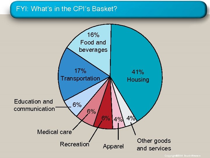 FYI: What’s in the CPI’s Basket? 16% Food and beverages 17% Transportation Education and
