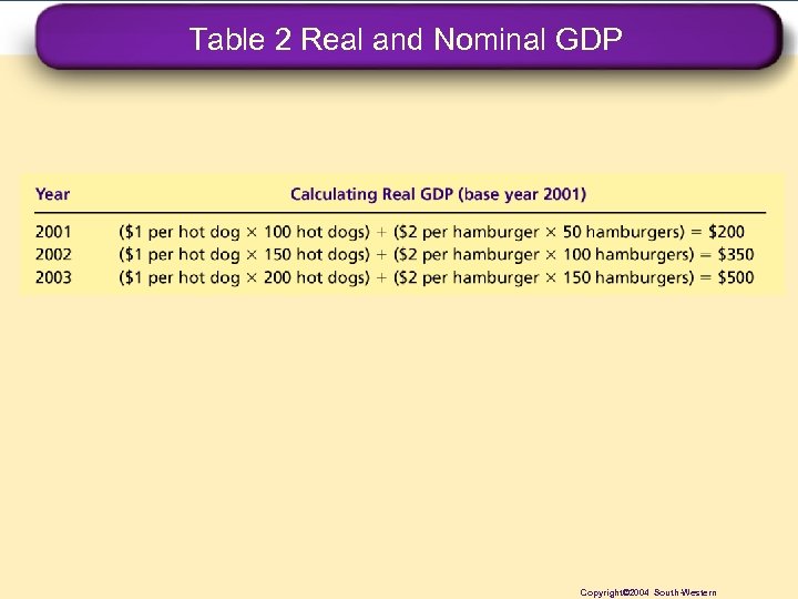 Table 2 Real and Nominal GDP Copyright© 2004 South-Western 