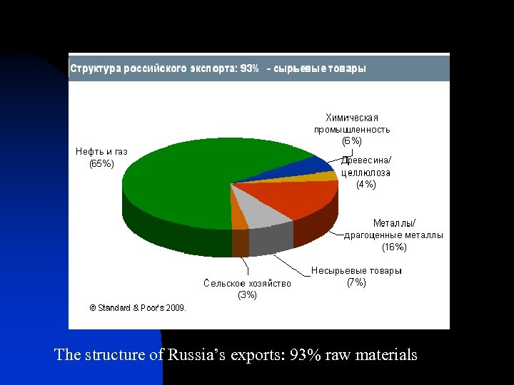 The structure of Russia’s exports: 93% raw materials 