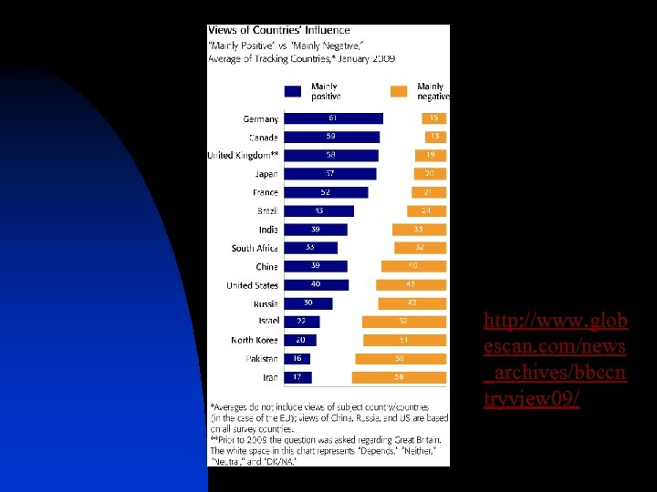 http: //www. glob escan. com/news _archives/bbccn tryview 09/ 