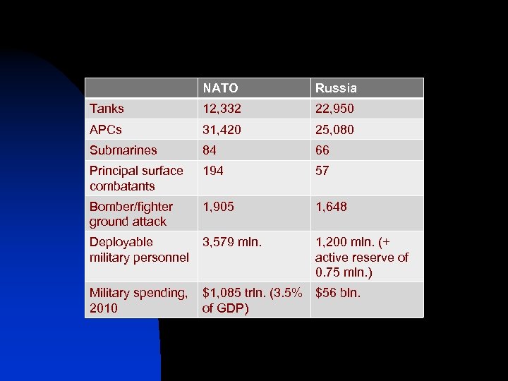 NATO Russia Tanks 12, 332 22, 950 APCs 31, 420 25, 080 Submarines 84