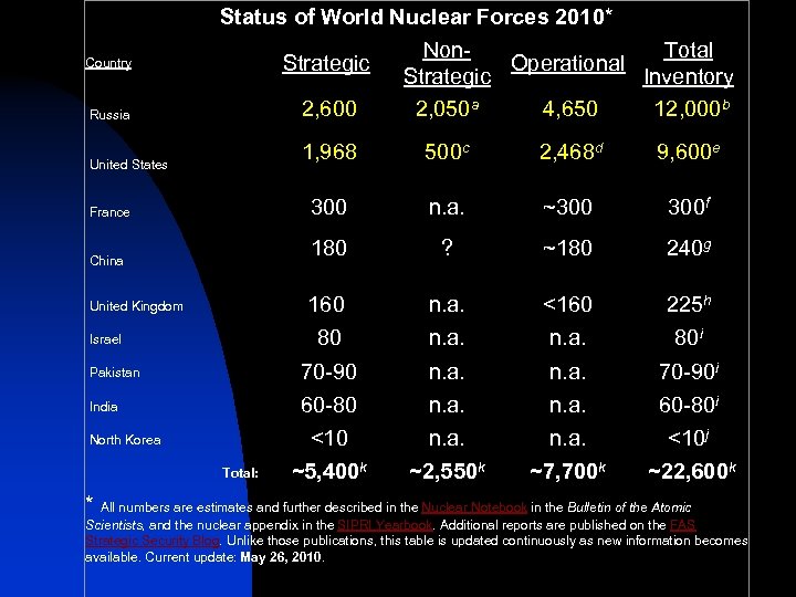 Status of World Nuclear Forces 2010* Country Strategic Russia 2, 600 Non. Total Operational