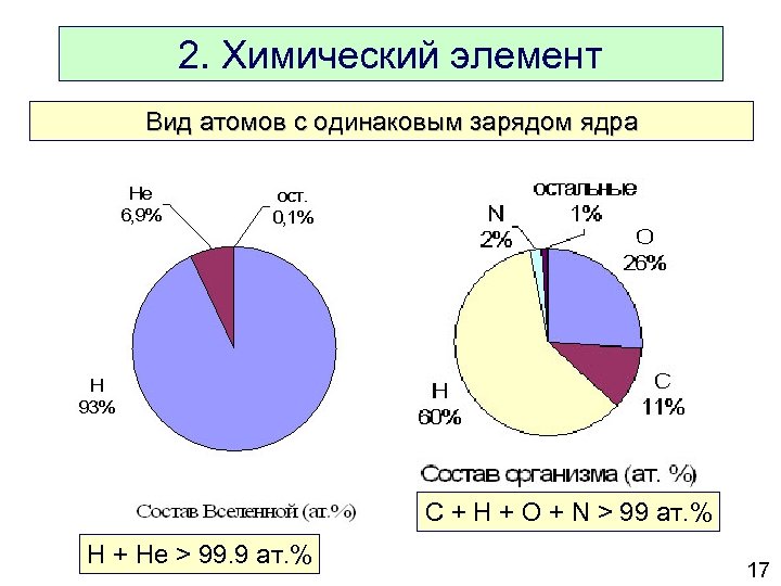 2. Химический элемент Вид атомов с одинаковым зарядом ядра C + H + O