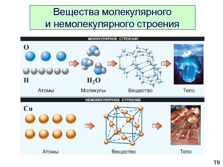 Вещества молекулярного и немолекулярного строения 19 