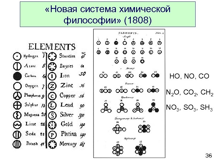  «Новая система химической философии» (1808) HO, NO, CO N 2 O, CO 2,