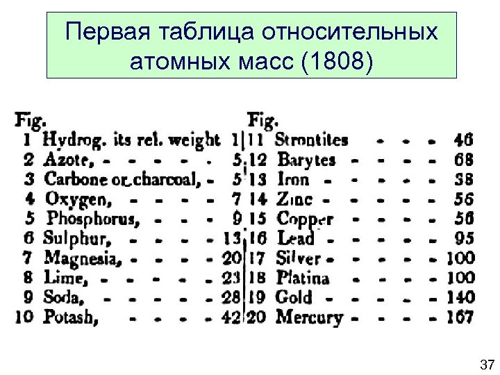 Первая таблица относительных атомных масс (1808) 37 