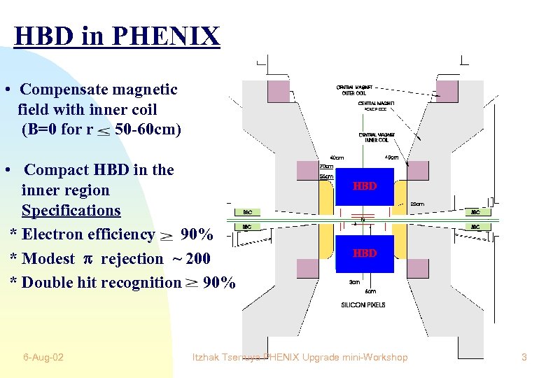 HBD in PHENIX • Compensate magnetic field with inner coil (B=0 for r 50