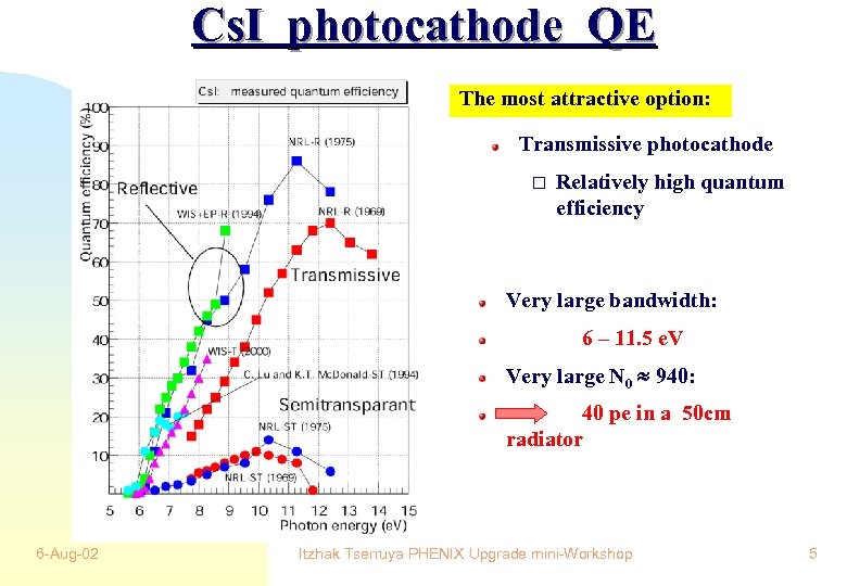 Cs. I photocathode QE The most attractive option: Transmissive photocathode Relatively high quantum efficiency