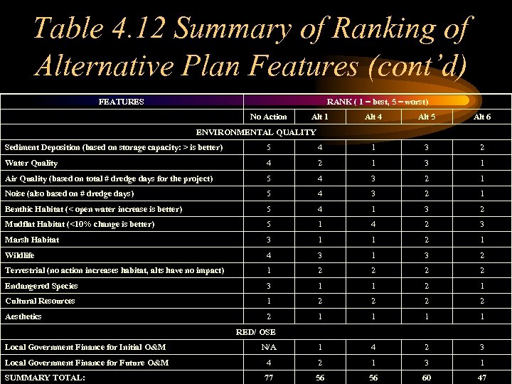 Table 4. 12 Summary of Ranking of Alternative Plan Features (cont’d) FEATURES RANK (