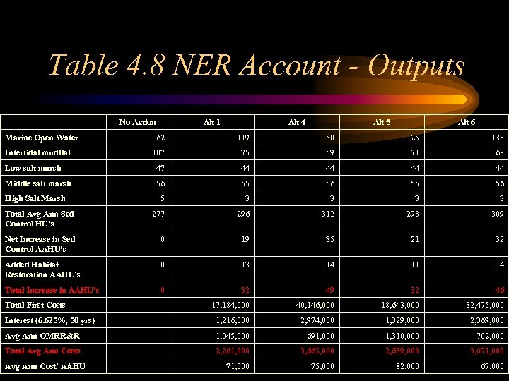 Table 4. 8 NER Account - Outputs No Action Marine Open Water Alt 1
