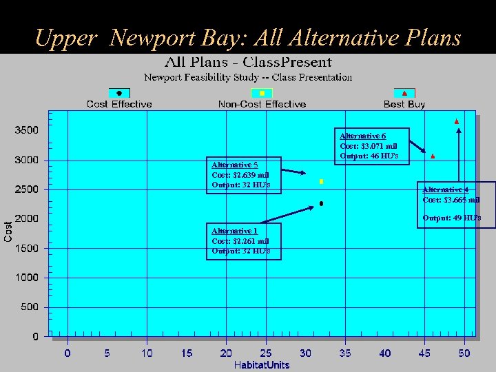 Upper Newport Bay: All Alternative Plans Alternative 5 Cost: $2. 639 mil Output: 32