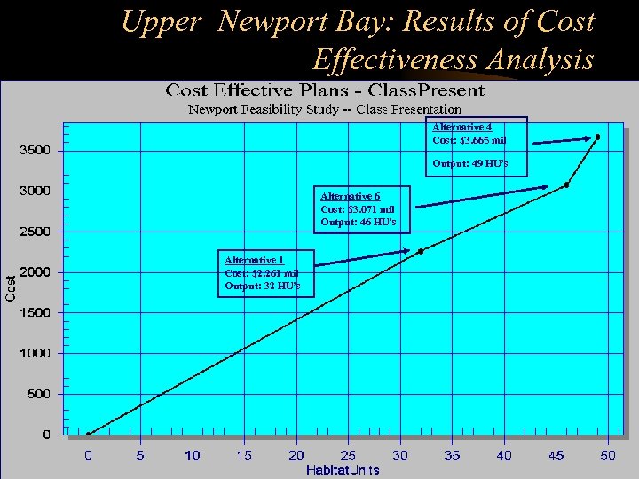 Upper Newport Bay: Results of Cost Effectiveness Analysis Alternative 4 Cost: $3. 665 mil