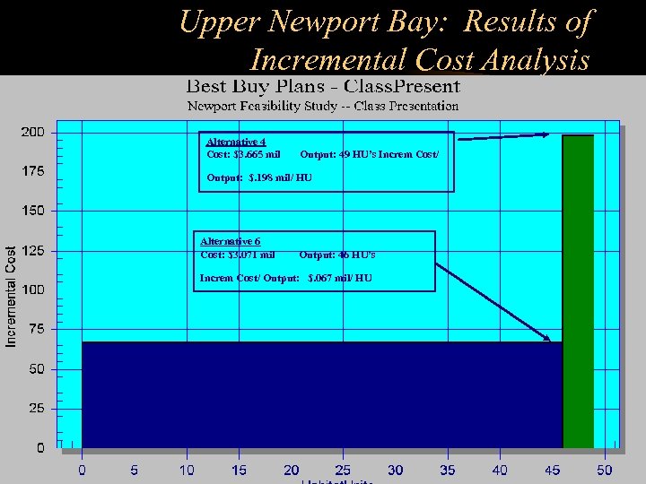 Upper Newport Bay: Results of Incremental Cost Analysis Alternative 4 Cost: $3. 665 mil