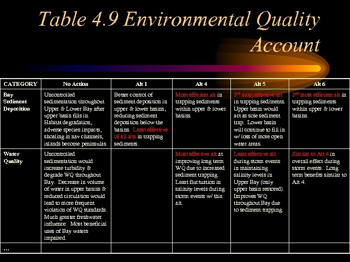 Table 4. 9 Environmental Quality Account CATEGORY No Action Alt 1 Alt 4 Alt