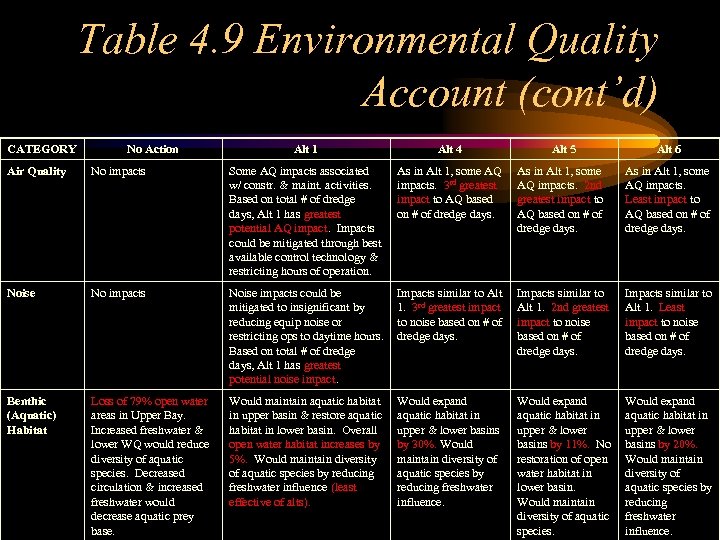 Table 4. 9 Environmental Quality Account (cont’d) CATEGORY No Action Alt 1 Alt 4