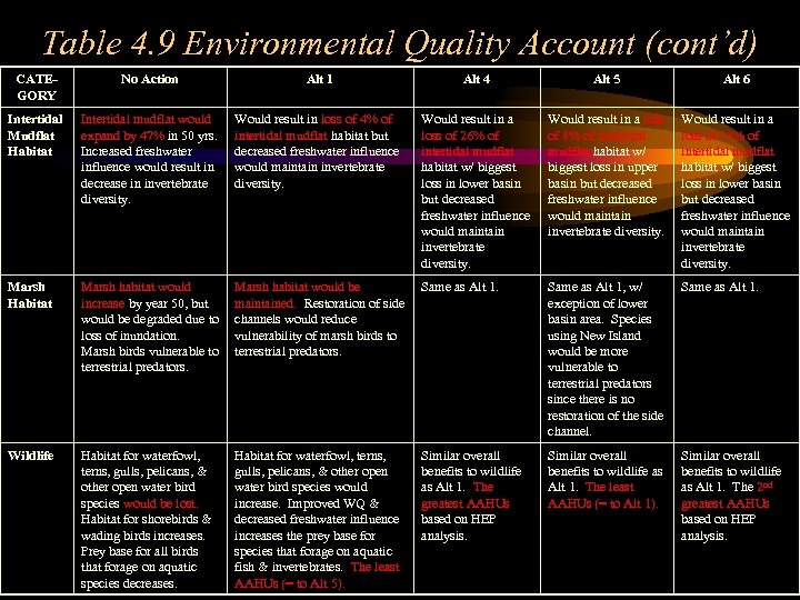 Table 4. 9 Environmental Quality Account (cont’d) CATEGORY No Action Alt 1 Alt 4