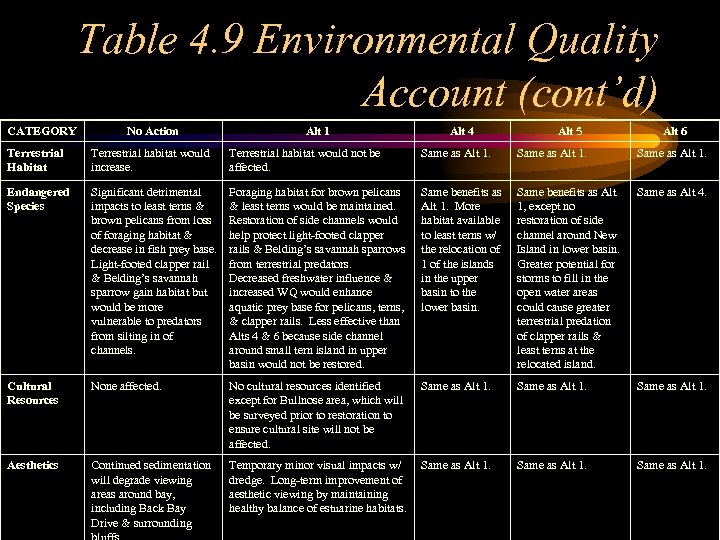 Table 4. 9 Environmental Quality Account (cont’d) CATEGORY No Action Alt 1 Alt 4