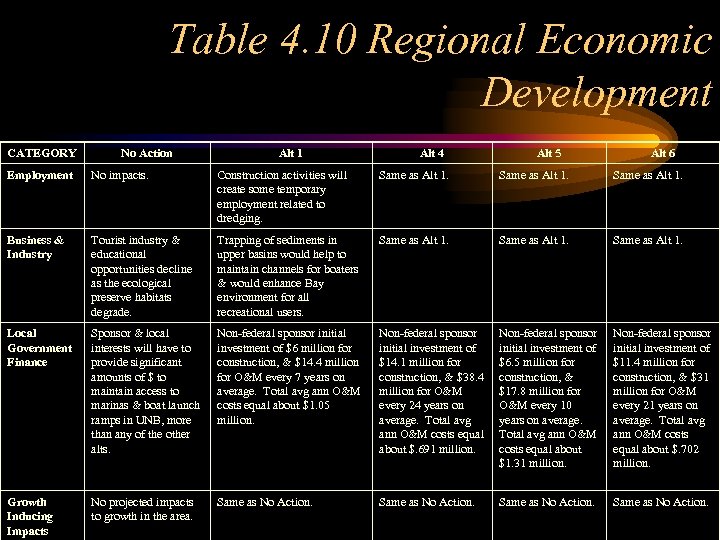 Table 4. 10 Regional Economic Development CATEGORY No Action Alt 1 Alt 4 Alt