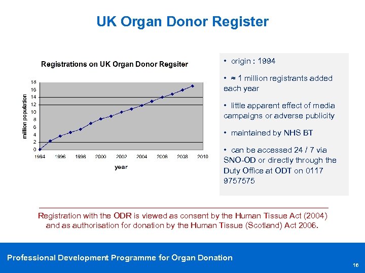 UK Organ Donor Register • origin : 1994 • ≈ 1 million registrants added