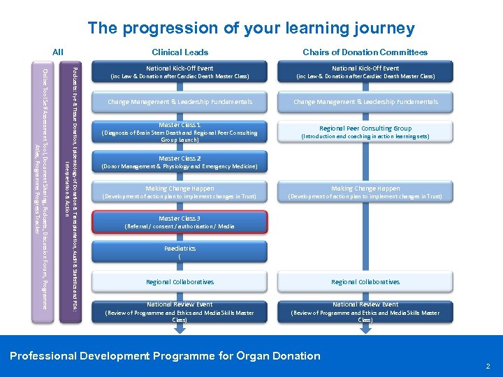 The progression of your learning journey All Clinical Leads Podcasts: Eye & Tissue Donation,