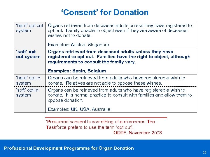‘Consent’ for Donation ‘hard’ opt out Organs retrieved from deceased adults unless they have
